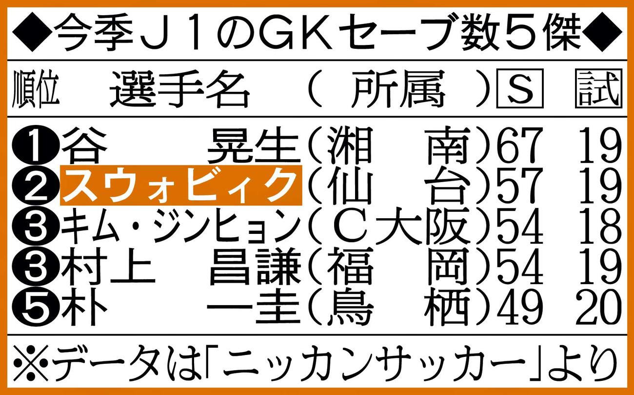 今季J1のGKセーブ数5傑