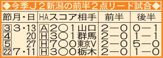 今季新潟の前半2点リードの試合