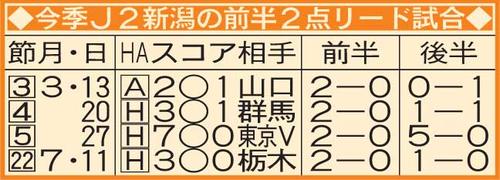 今季新潟の前半2点リードの試合