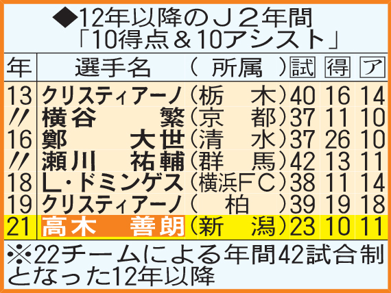 12年以降のJ2年間「10得点&10アシスト」