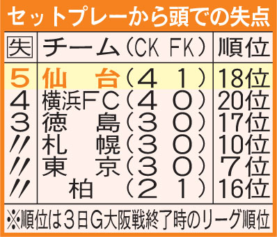 セットプレーから頭での失点