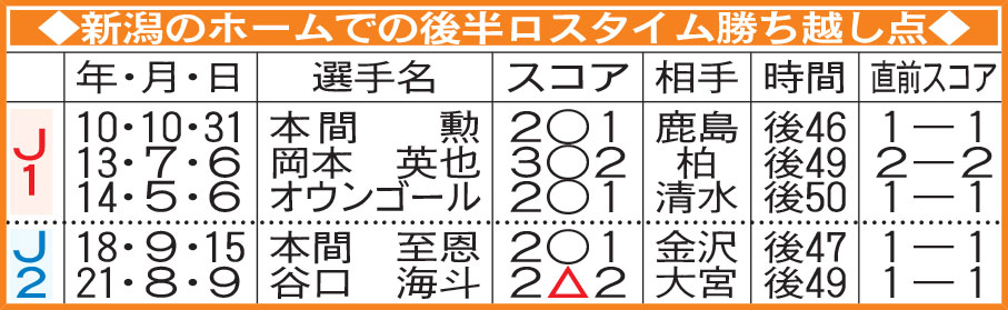 新潟のホームでの後半ロスタイム勝ち越し点