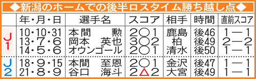 新潟のホームでの後半ロスタイム勝ち越し点