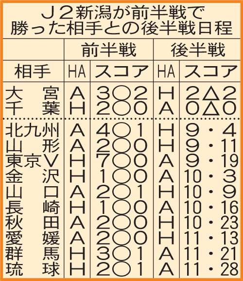 J2新潟が前半戦で勝った相手との後半戦日程