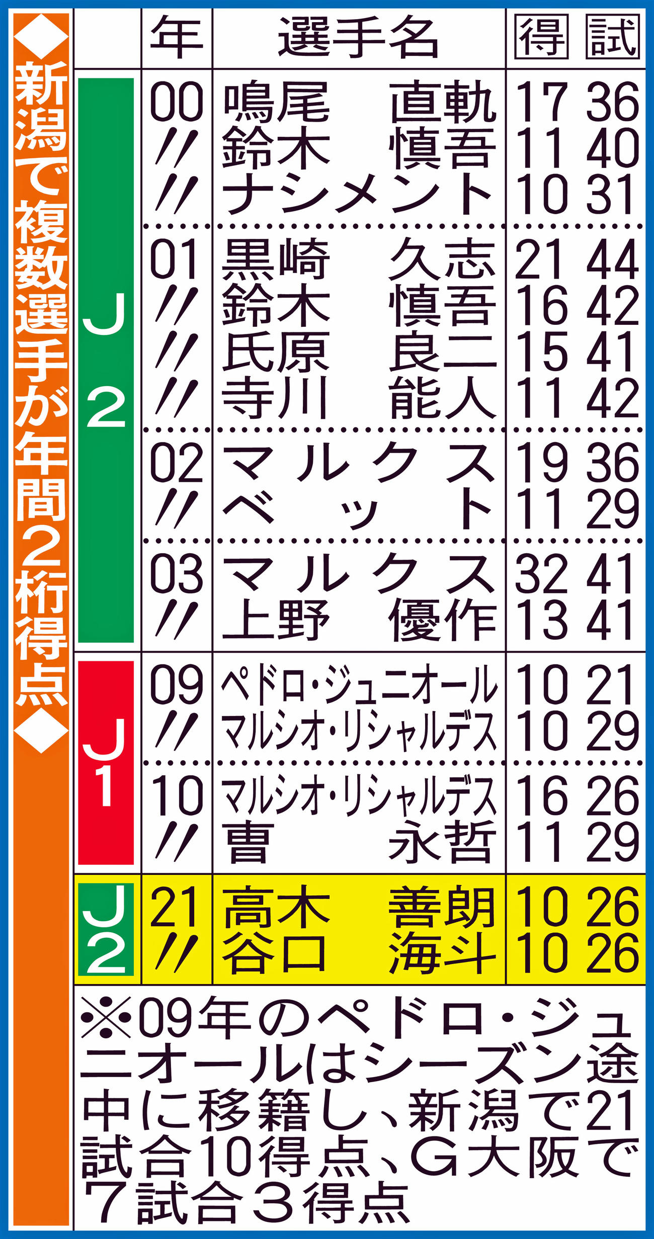 新潟で複数選手が年間2桁得点