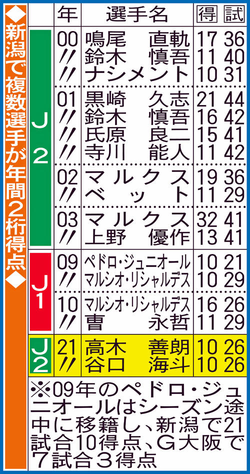 新潟で複数選手が年間2桁得点