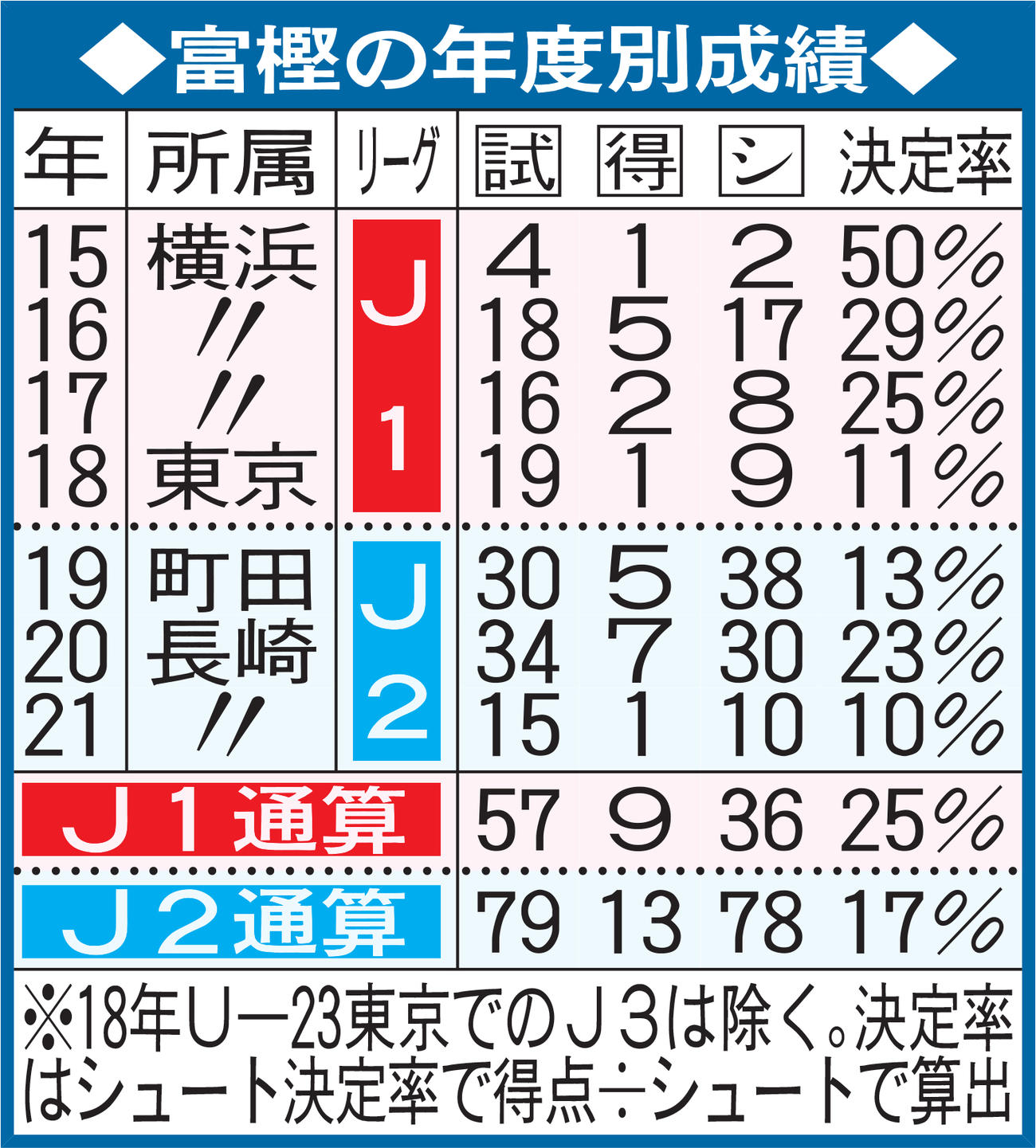 富樫の年度別成績