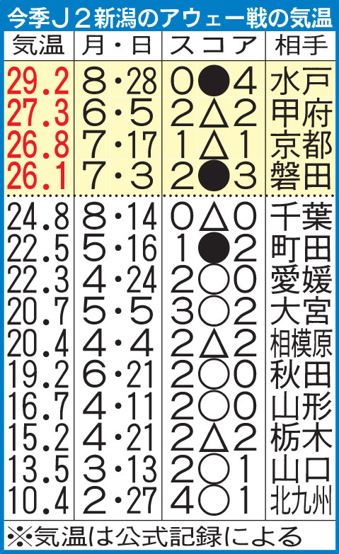 今季J2新潟のアウェー戦の気温