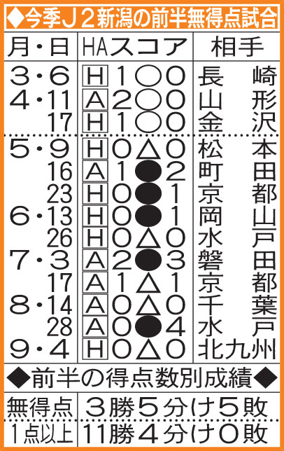 今季J2新潟の前半無得点試合