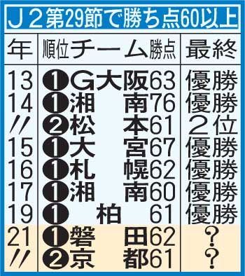 J2第29節で勝ち点が60以上あったチーム