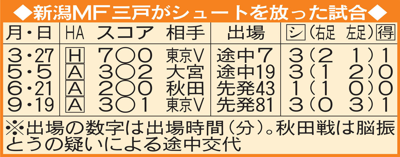 新潟MF三戸がシュートを放った試合