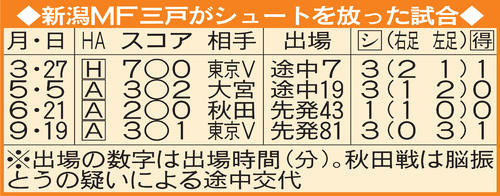 新潟MF三戸がシュートを放った試合