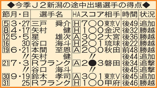 今季J2新潟の途中出場選手の得点
