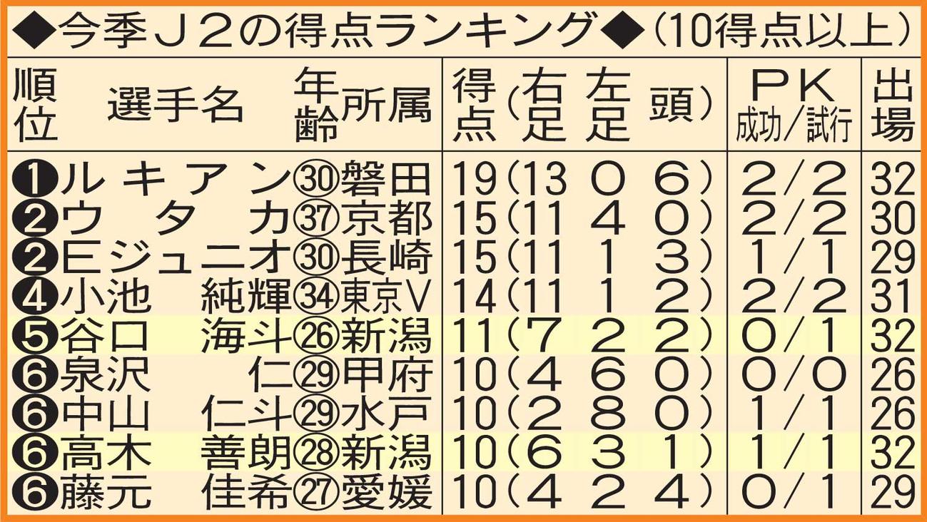 今季J2の得点ランキング