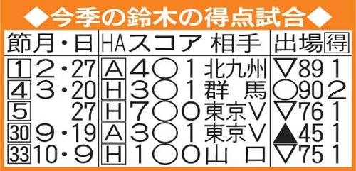 今季の新潟鈴木の得点試合