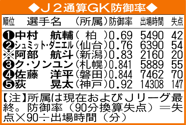 J2通算GK防御率