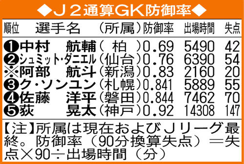 J2通算GK防御率