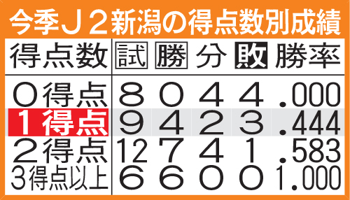 今季新潟の得点数別成績
