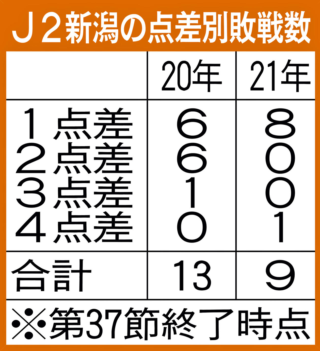 J2新潟の点差別敗戦数