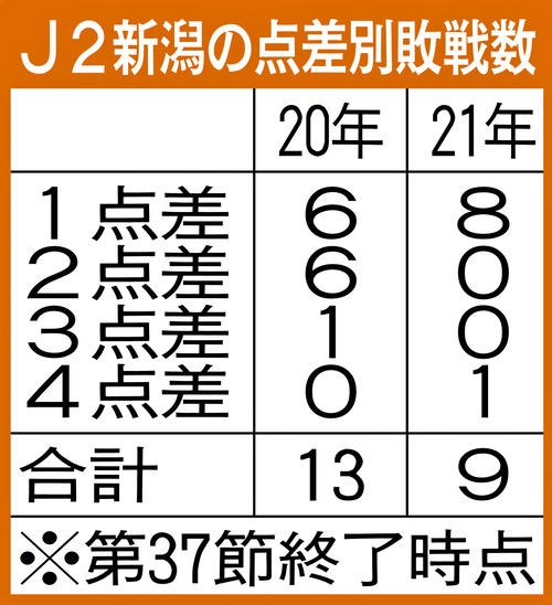 J2新潟の点差別敗戦数