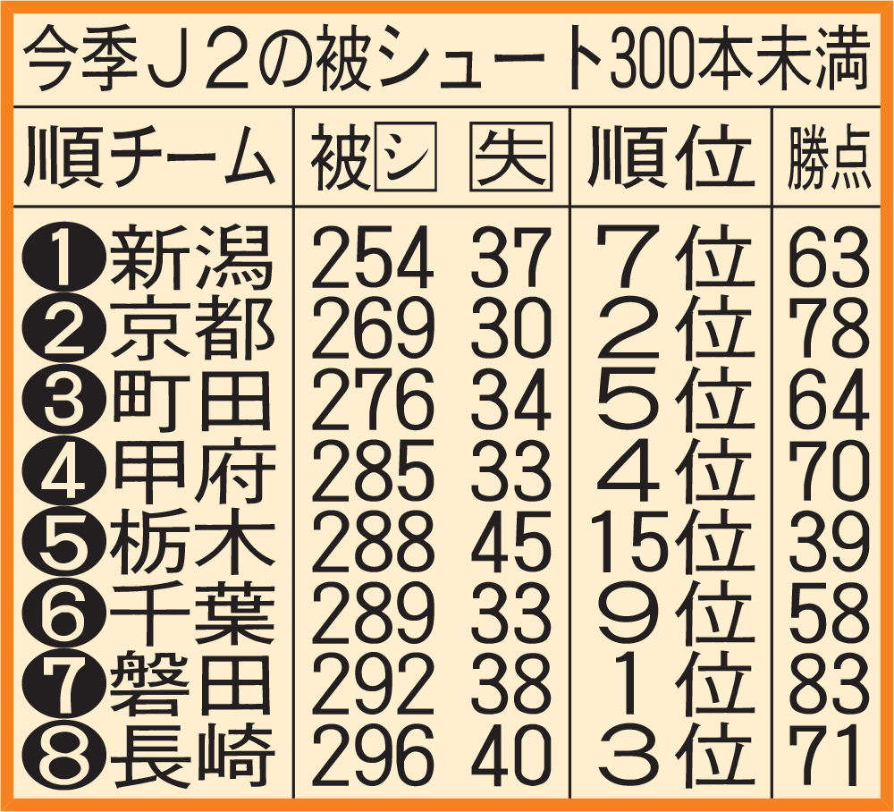 今季J2の被シュート300本未満