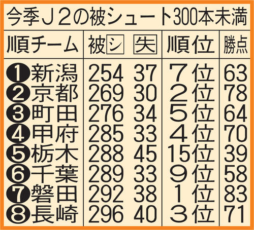 今季J2の被シュート300本未満