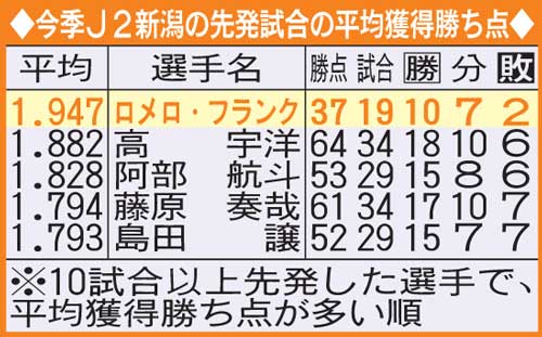 平均獲得勝ち点が多い先発選手