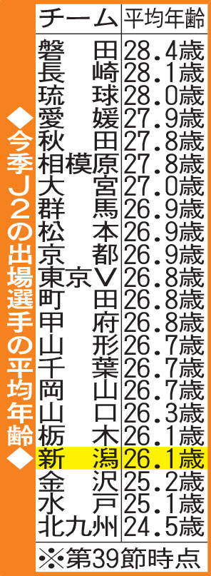 今季J2の出場選手の平均年齢