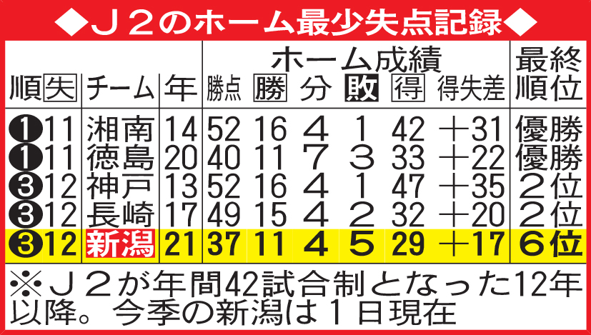 J2のホーム最少失点記録