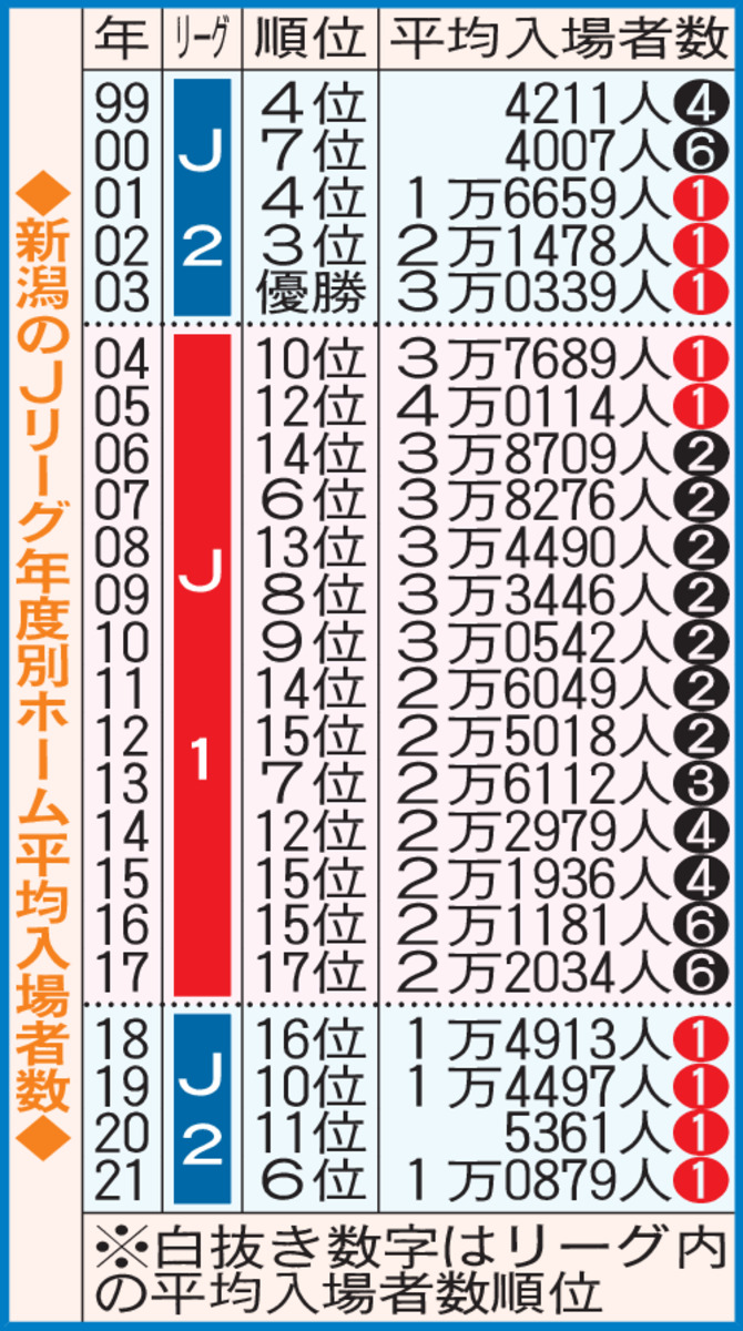 新潟のJリーグ年度別ホーム平均入場者数