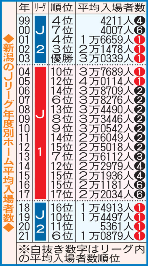 新潟のJリーグ年度別ホーム平均入場者数
