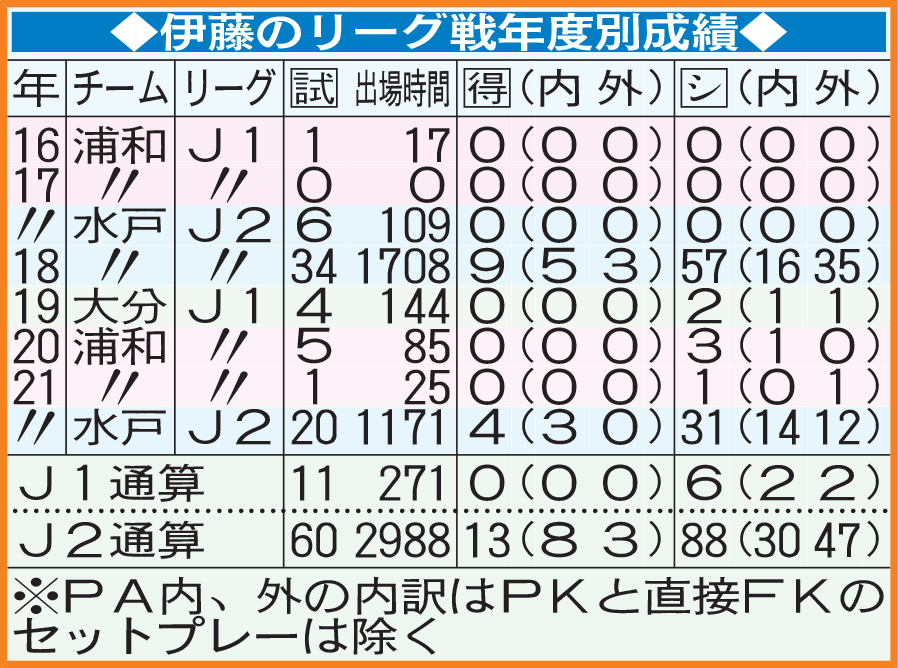 伊藤のリーグ戦年度別成績