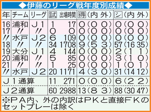 伊藤のリーグ戦年度別成績
