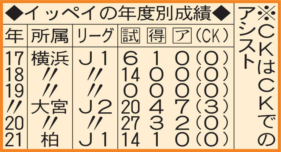 イッペイの年度別成績