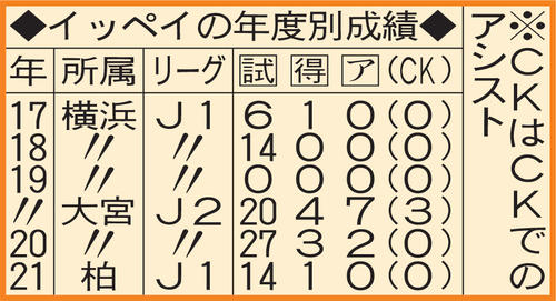 イッペイの年度別成績
