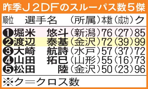J2ディフェンダーのスルーパス数5傑