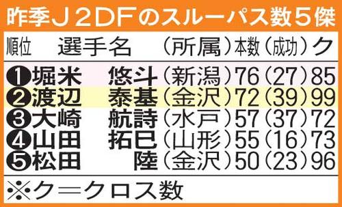 J2ディフェンダーのスルーパス数5傑