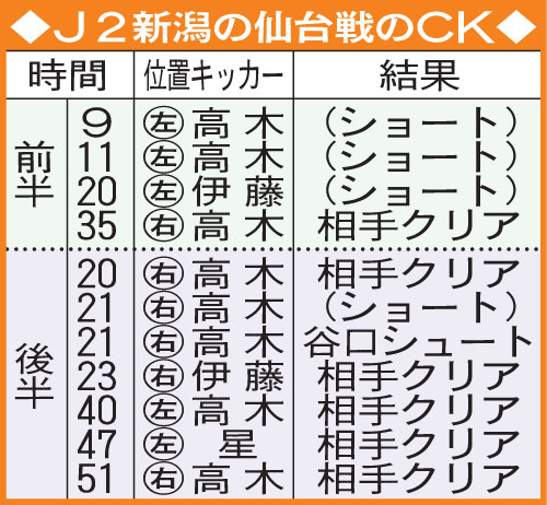 J2新潟の仙台戦のCK