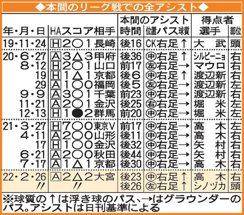 新潟本間のリーグ戦での全アシスト