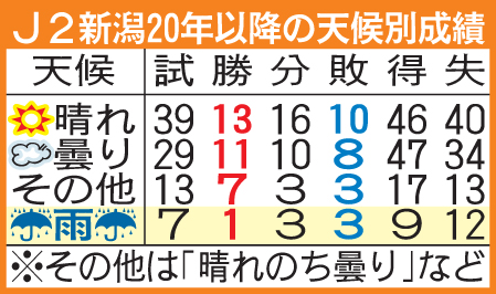 新潟の20年以降の天候別成績