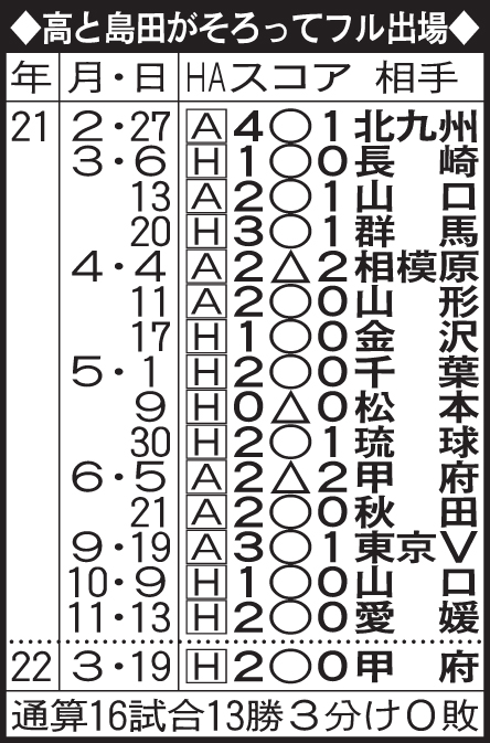 高と島田がそろってフル出場