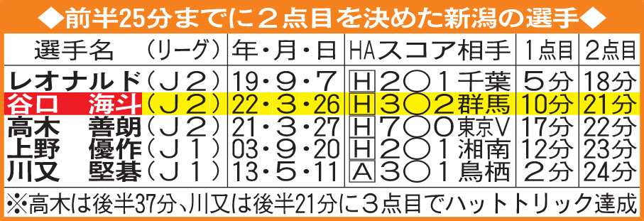 前半25分までに2点目を決めた新潟の選手