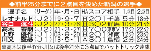 前半25分までに2点目を決めた新潟の選手
