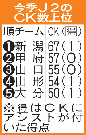 今季J2のCK数上位