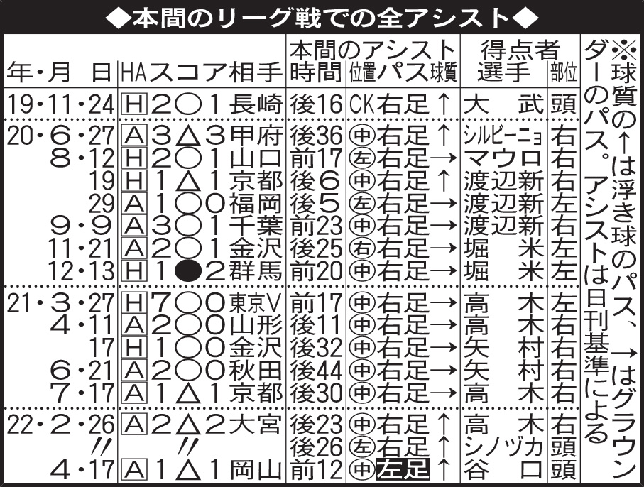 本間のリーグ戦での全アシスト