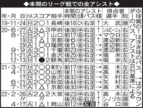 本間のリーグ戦での全アシスト