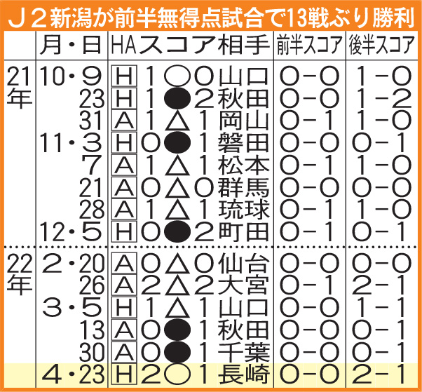 J2新潟が前半無得点試合で13戦ぶり勝利