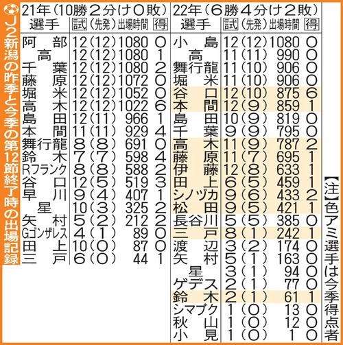 J2新潟の昨季と今季の第12節終了時の出場記録