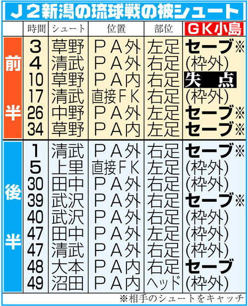 Ｊ２新潟の琉球戦の被シュート