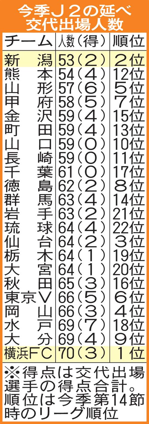 今季J2の延べ交代出場人数